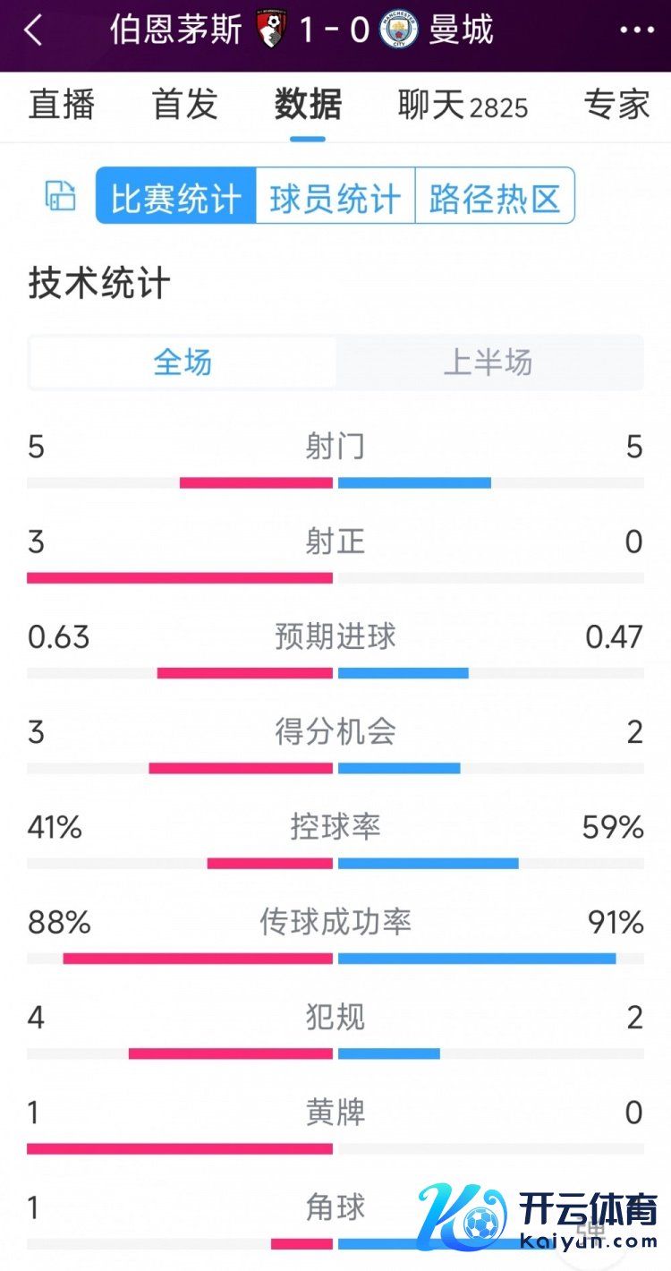 曼城半场零射正体育赛事直播，曼城vs伯恩茅斯半场数据：射门5-5，射正0-3