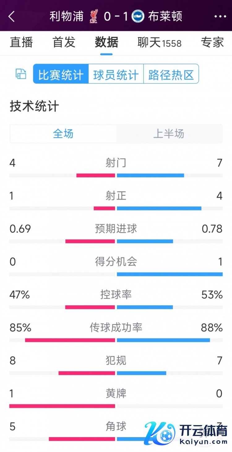 局势被迫，利物浦vs布莱顿半场数据：射门4-7，射正1-4