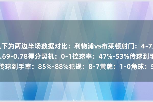 以下为两边半场数据对比：利物浦vs布莱顿射门：4-7射正：1-4预期进球：0.69-0.78得分契机：0-1控球率：47%-53%传球到手率：85%-88%犯规：8-7黄牌：1-0角球：5-3    体育录像/图片