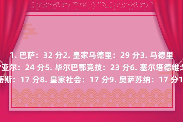1. 巴萨：32 分2. 皇家马德里：29 分3. 马德里竞技：29 分4. 比利亚雷亚尔：24 分5. 毕尔巴鄂竞技：23 分6. 塞尔塔德维戈：20 分7. 皇家贝蒂斯：17 分8. 皇家社会：17 分9. 奥萨苏纳：17 分10. 阿拉维斯：16 分11. 赫罗纳：16 分12. 巴列卡诺：15 分13. 塞维利亚：15 分14. 马略卡：14 分15. 莱加内斯：14 分16. 拉斯帕尔马斯：13 分17. 赫塔菲：10 分18. 西班经纪东说念主：10 分19. 瓦伦西亚：7 分20. 巴拉多利德：7 分现在积分榜    2026买球站体育信息