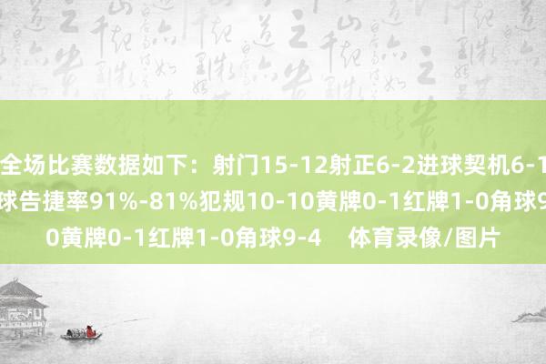 全场比赛数据如下：射门15-12射正6-2进球契机6-1控球率68%-32%传球告捷率91%-81%犯规10-10黄牌0-1红牌1-0角球9-4    体育录像/图片