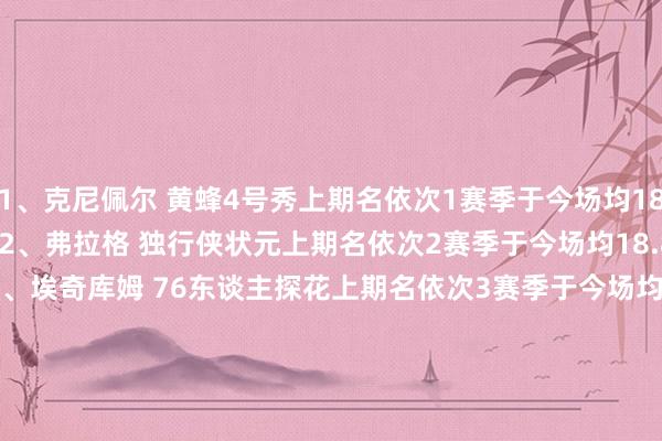 1、克尼佩尔 黄蜂4号秀上期名依次1赛季于今场均18.7分5.5篮板3.6助攻2、弗拉格 独行侠状元上期名依次2赛季于今场均18.8分6.4篮板4.1助攻3、埃奇库姆 76东谈主探花上期名依次3赛季于今场均15.4分5.4篮板4.2助攻4、科沃德 灰熊11号秀上期名依次5赛季于今场均13.9分6.4篮板2.8助攻5、德里克·奎因 鹈鹕13号秀上期名依次4赛季于今场均12.1分7.4篮板4.3助攻6、凯莱布·乐福 斥地者落第秀上期名依次8赛季于今场均11.2分2.7篮板2.6助攻7、雷诺 国王42号秀上期名依次6赛季于今场均9.5分6.3篮板1.1助攻8、费尔斯 鹈鹕7号秀上期名依次9赛季于今场均13.分3.6篮板3助攻9、杰明 篮网8号秀上期名依次7赛季于今场均10.4分3篮板3.4助攻10、特雷·约翰逊 奇才6号秀上期未上榜赛季于今场均13.1分2.8个篮板2.2次助攻（比肩）10、贝利 爵士5号秀上期未上榜赛季于今场均11.1分3.4个篮板1.6次助攻    体育录像/图片